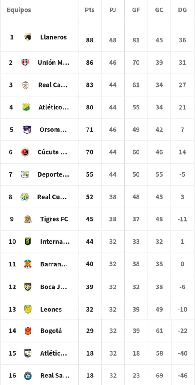 Así quedó la reclasificación de la liga BetPlay 2024
